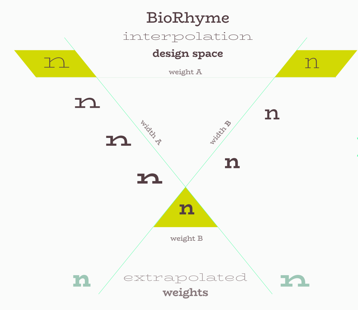 Early interpolation Schema