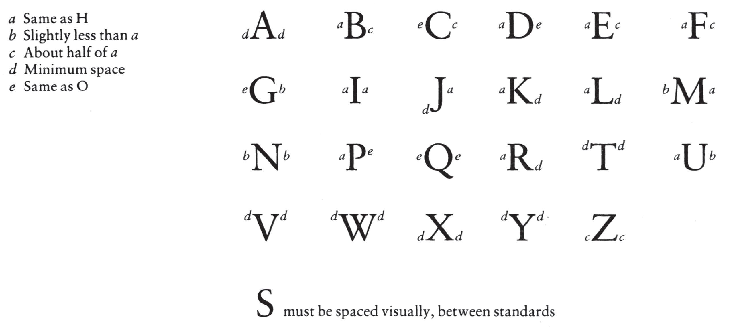 Walter Tracy's Spacing Chart